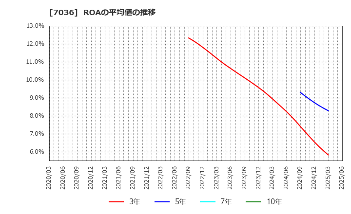 7036 (株)イーエムネットジャパン: ROAの平均値の推移