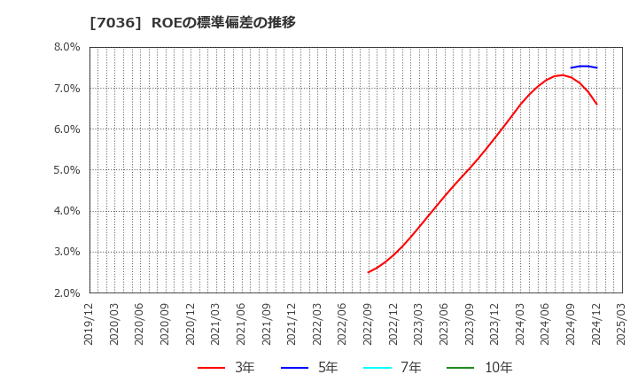 7036 (株)イーエムネットジャパン: ROEの標準偏差の推移