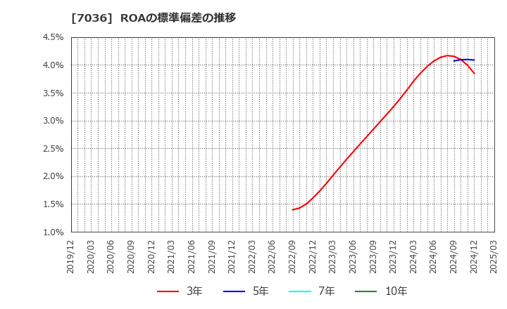 7036 (株)イーエムネットジャパン: ROAの標準偏差の推移