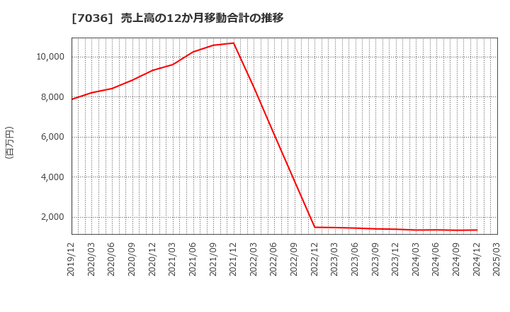 7036 (株)イーエムネットジャパン: 売上高の12か月移動合計の推移