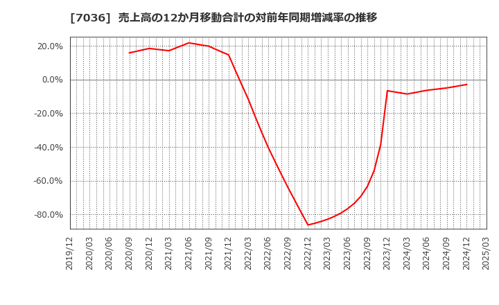 7036 (株)イーエムネットジャパン: 売上高の12か月移動合計の対前年同期増減率の推移
