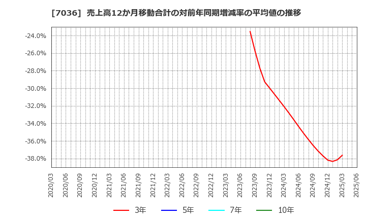 7036 (株)イーエムネットジャパン: 売上高12か月移動合計の対前年同期増減率の平均値の推移