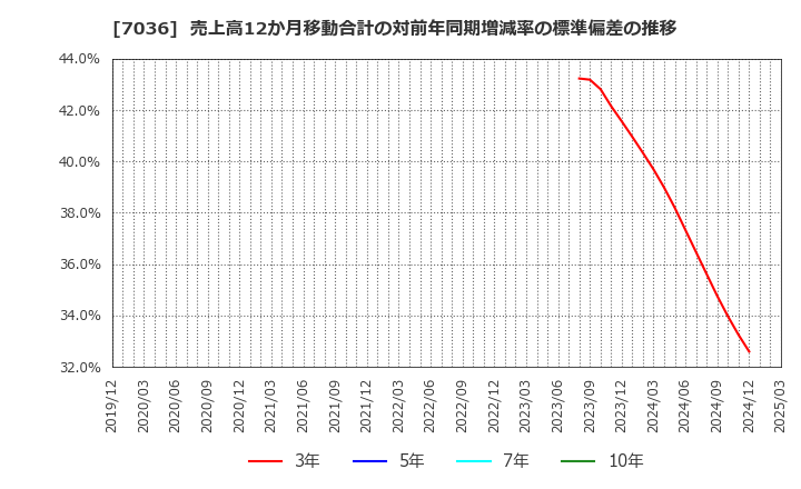 7036 (株)イーエムネットジャパン: 売上高12か月移動合計の対前年同期増減率の標準偏差の推移