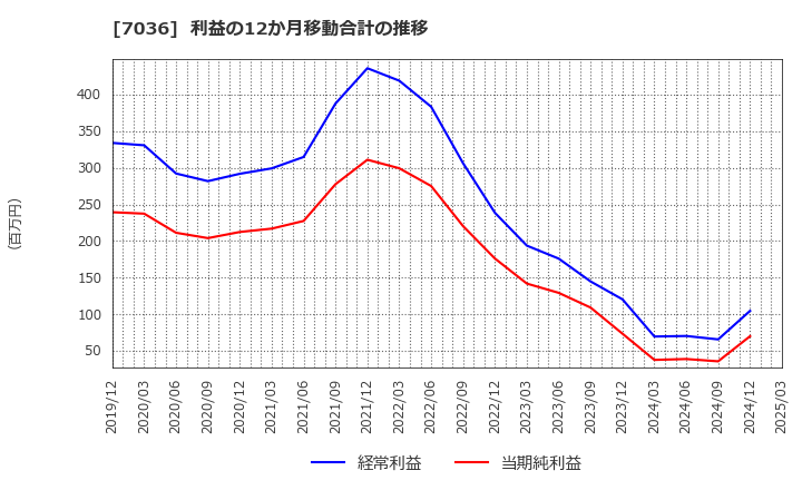 7036 (株)イーエムネットジャパン: 利益の12か月移動合計の推移