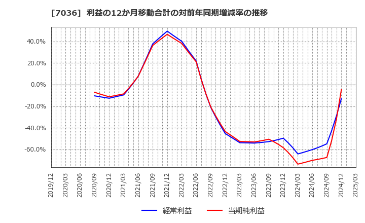 7036 (株)イーエムネットジャパン: 利益の12か月移動合計の対前年同期増減率の推移