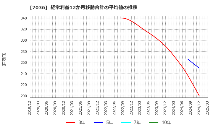 7036 (株)イーエムネットジャパン: 経常利益12か月移動合計の平均値の推移
