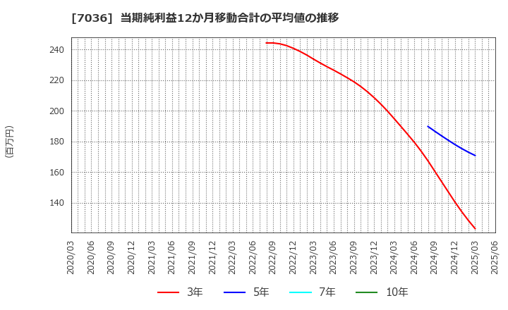 7036 (株)イーエムネットジャパン: 当期純利益12か月移動合計の平均値の推移