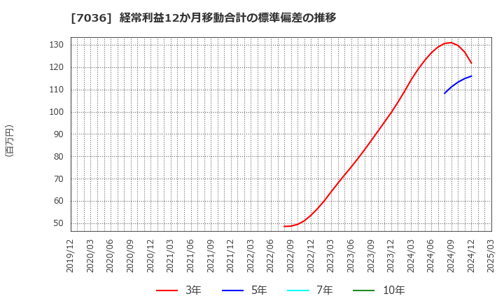 7036 (株)イーエムネットジャパン: 経常利益12か月移動合計の標準偏差の推移