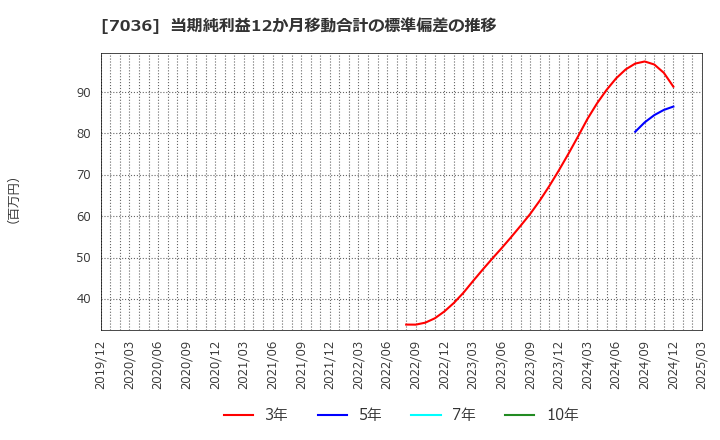 7036 (株)イーエムネットジャパン: 当期純利益12か月移動合計の標準偏差の推移