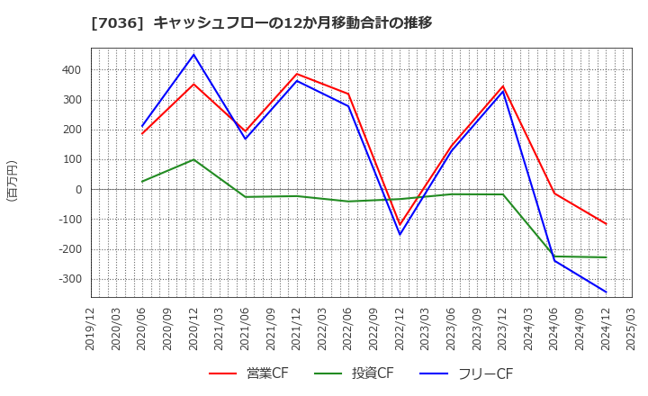 7036 (株)イーエムネットジャパン: キャッシュフローの12か月移動合計の推移