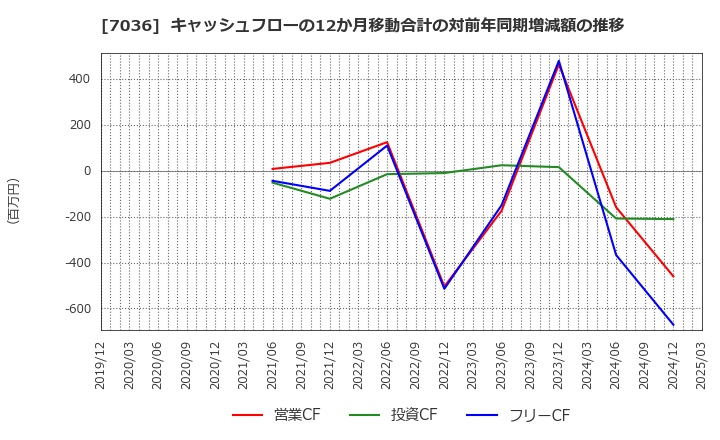 7036 (株)イーエムネットジャパン: キャッシュフローの12か月移動合計の対前年同期増減額の推移
