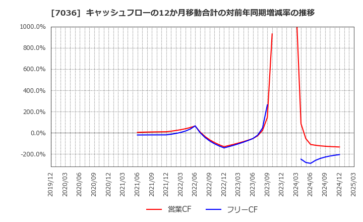 7036 (株)イーエムネットジャパン: キャッシュフローの12か月移動合計の対前年同期増減率の推移