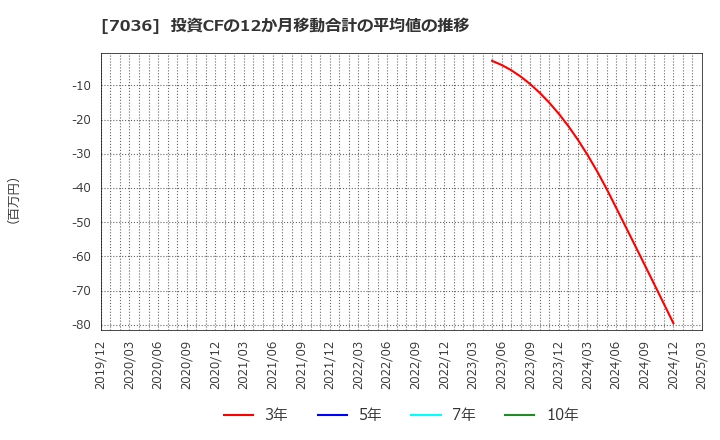 7036 (株)イーエムネットジャパン: 投資CFの12か月移動合計の平均値の推移