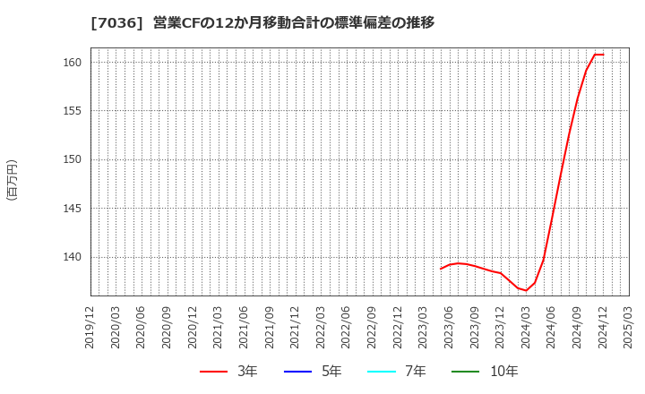 7036 (株)イーエムネットジャパン: 営業CFの12か月移動合計の標準偏差の推移
