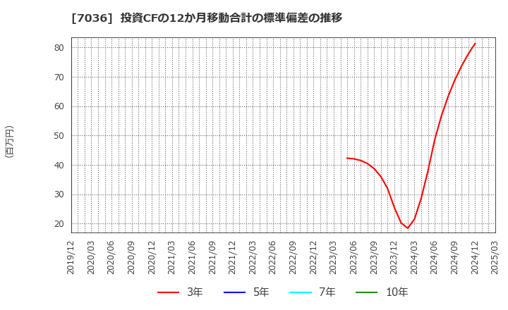 7036 (株)イーエムネットジャパン: 投資CFの12か月移動合計の標準偏差の推移
