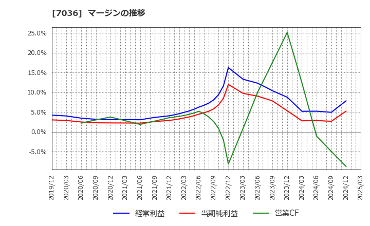 7036 (株)イーエムネットジャパン: マージンの推移