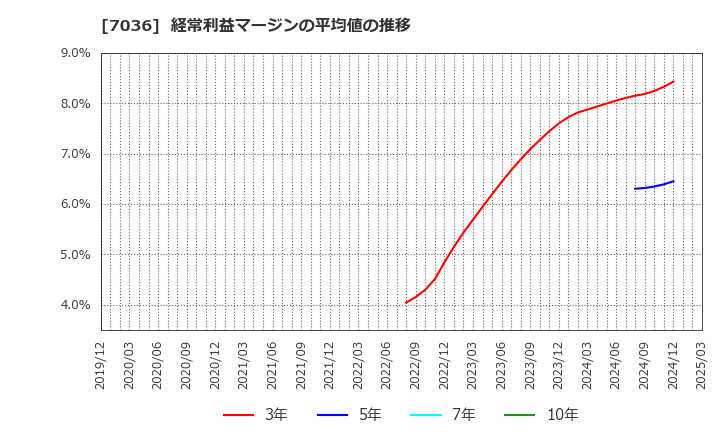 7036 (株)イーエムネットジャパン: 経常利益マージンの平均値の推移