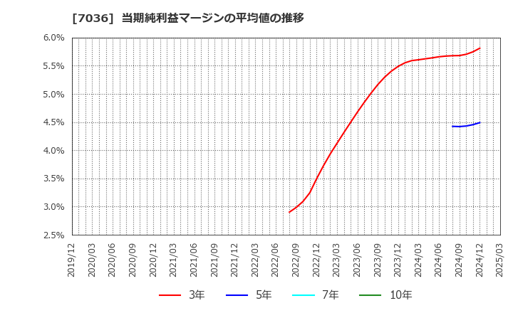 7036 (株)イーエムネットジャパン: 当期純利益マージンの平均値の推移