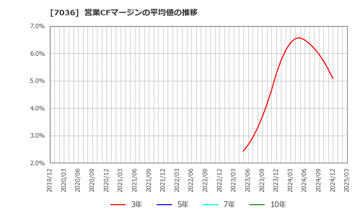 7036 (株)イーエムネットジャパン: 営業CFマージンの平均値の推移
