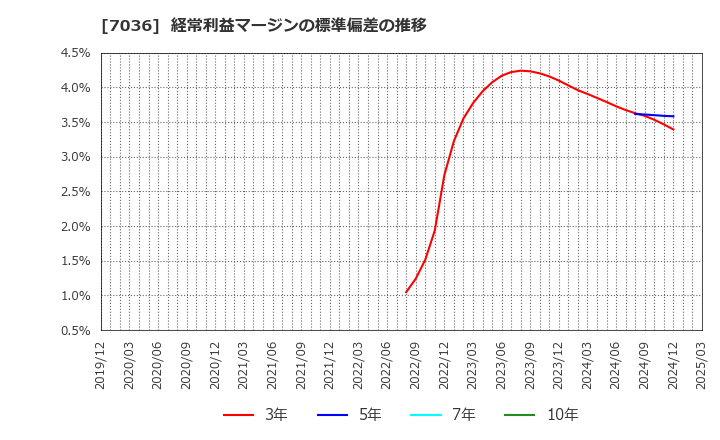 7036 (株)イーエムネットジャパン: 経常利益マージンの標準偏差の推移