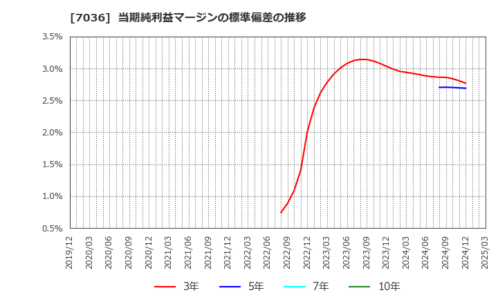 7036 (株)イーエムネットジャパン: 当期純利益マージンの標準偏差の推移
