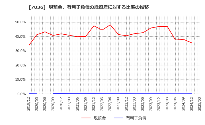 7036 (株)イーエムネットジャパン: 現預金、有利子負債の総資産に対する比率の推移