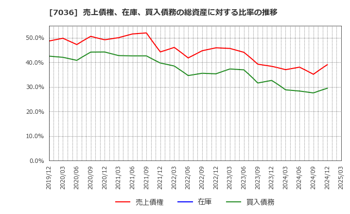7036 (株)イーエムネットジャパン: 売上債権、在庫、買入債務の総資産に対する比率の推移