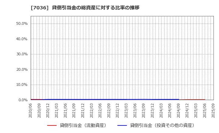 7036 (株)イーエムネットジャパン: 貸倒引当金の総資産に対する比率の推移