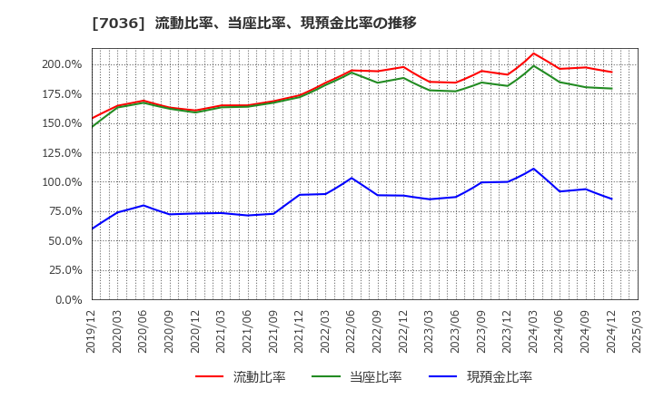 7036 (株)イーエムネットジャパン: 流動比率、当座比率、現預金比率の推移