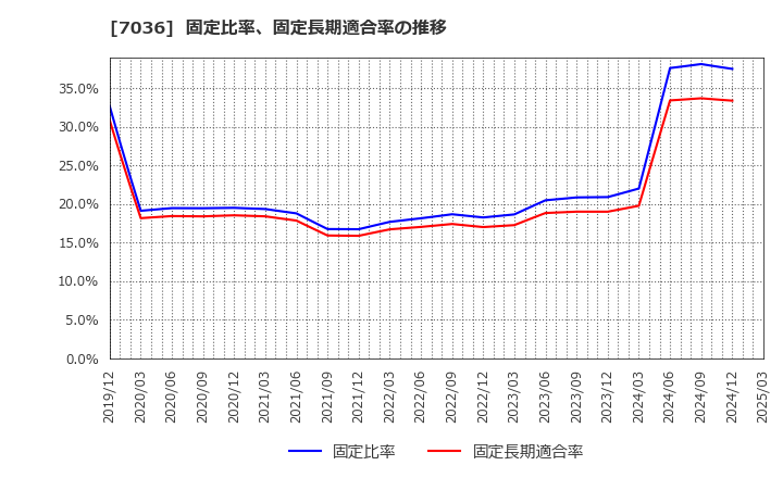 7036 (株)イーエムネットジャパン: 固定比率、固定長期適合率の推移