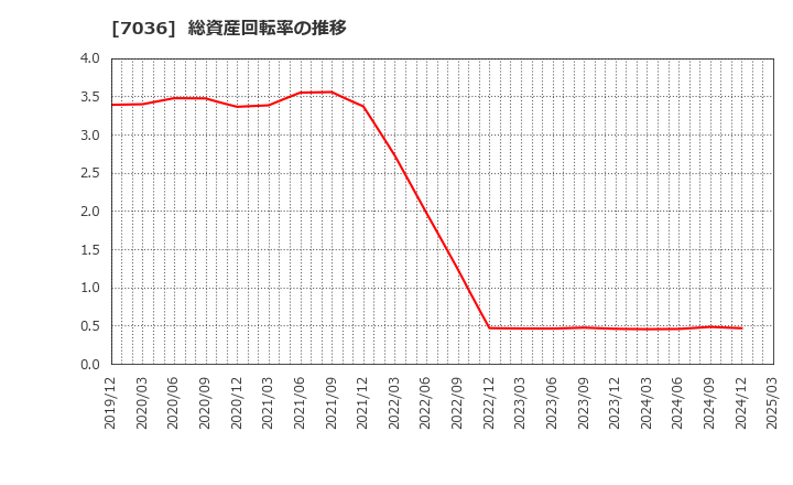 7036 (株)イーエムネットジャパン: 総資産回転率の推移