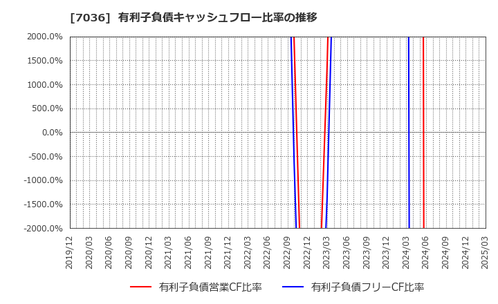 7036 (株)イーエムネットジャパン: 有利子負債キャッシュフロー比率の推移