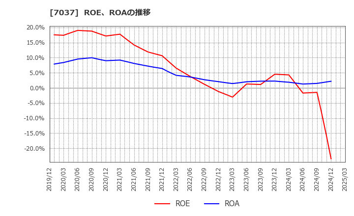 7037 (株)テノ．ホールディングス: ROE、ROAの推移