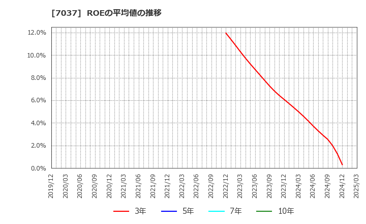 7037 (株)テノ．ホールディングス: ROEの平均値の推移