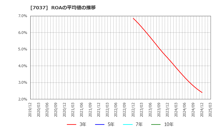7037 (株)テノ．ホールディングス: ROAの平均値の推移