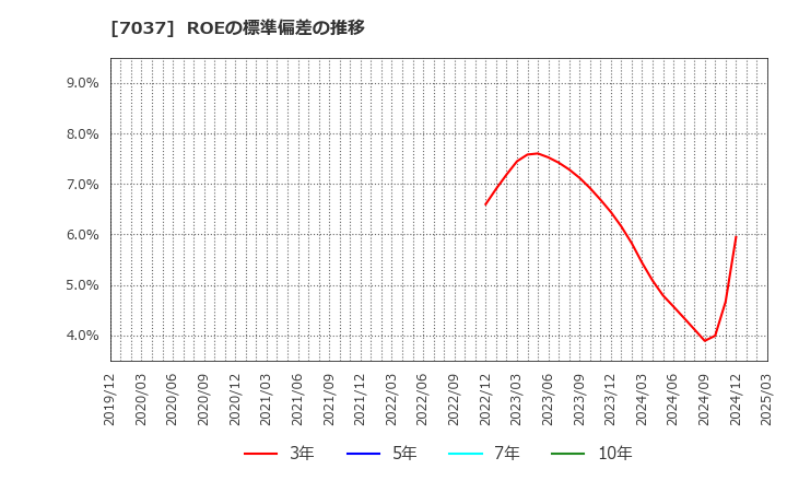 7037 (株)テノ．ホールディングス: ROEの標準偏差の推移