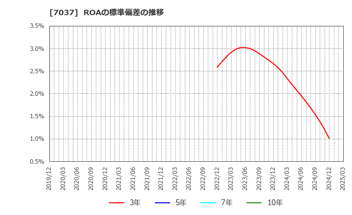7037 (株)テノ．ホールディングス: ROAの標準偏差の推移