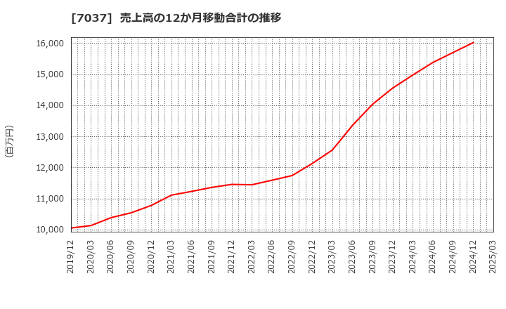 7037 (株)テノ．ホールディングス: 売上高の12か月移動合計の推移