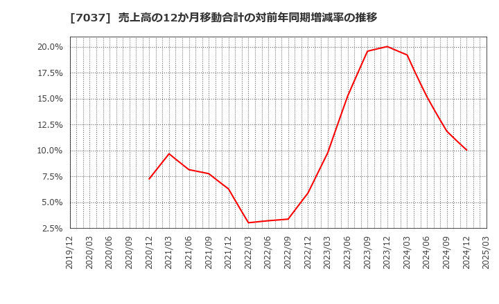 7037 (株)テノ．ホールディングス: 売上高の12か月移動合計の対前年同期増減率の推移