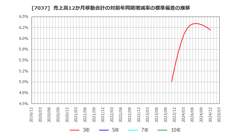7037 (株)テノ．ホールディングス: 売上高12か月移動合計の対前年同期増減率の標準偏差の推移