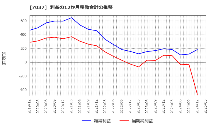 7037 (株)テノ．ホールディングス: 利益の12か月移動合計の推移