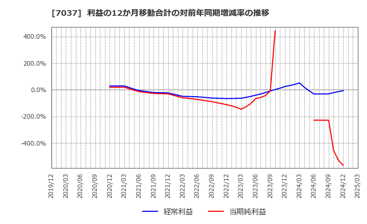 7037 (株)テノ．ホールディングス: 利益の12か月移動合計の対前年同期増減率の推移
