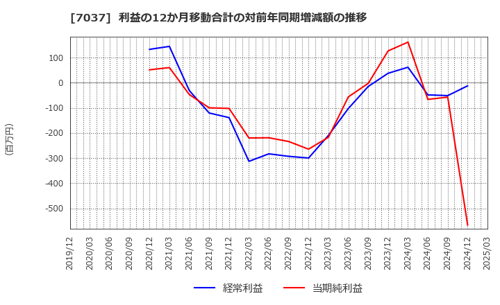 7037 (株)テノ．ホールディングス: 利益の12か月移動合計の対前年同期増減額の推移