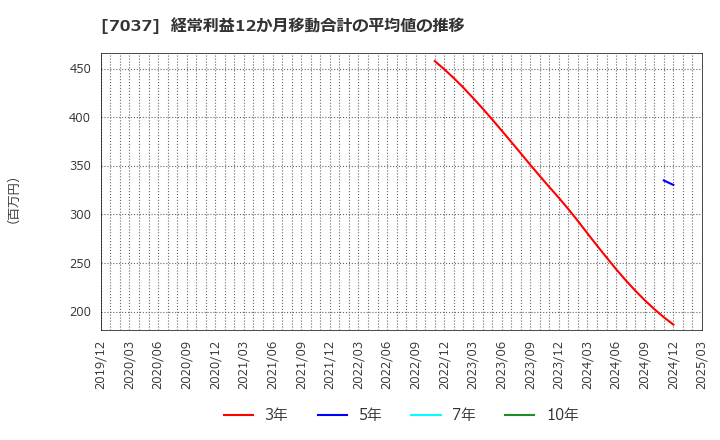 7037 (株)テノ．ホールディングス: 経常利益12か月移動合計の平均値の推移