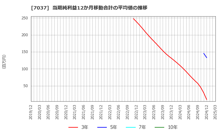 7037 (株)テノ．ホールディングス: 当期純利益12か月移動合計の平均値の推移