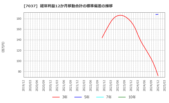 7037 (株)テノ．ホールディングス: 経常利益12か月移動合計の標準偏差の推移