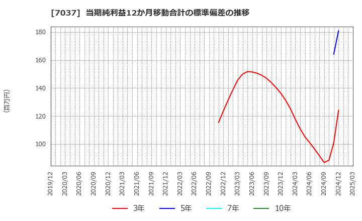 7037 (株)テノ．ホールディングス: 当期純利益12か月移動合計の標準偏差の推移