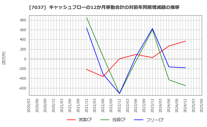 7037 (株)テノ．ホールディングス: キャッシュフローの12か月移動合計の対前年同期増減額の推移