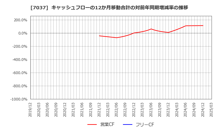 7037 (株)テノ．ホールディングス: キャッシュフローの12か月移動合計の対前年同期増減率の推移