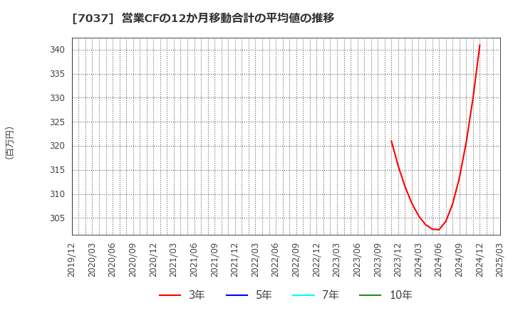 7037 (株)テノ．ホールディングス: 営業CFの12か月移動合計の平均値の推移